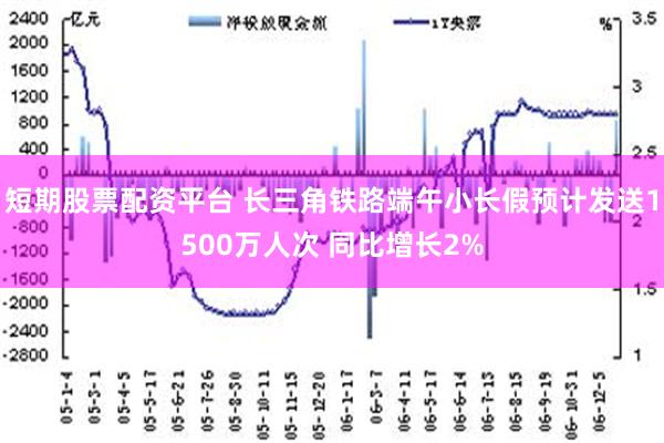 短期股票配资平台 长三角铁路端午小长假预计发送1500万人次 同比增长2%